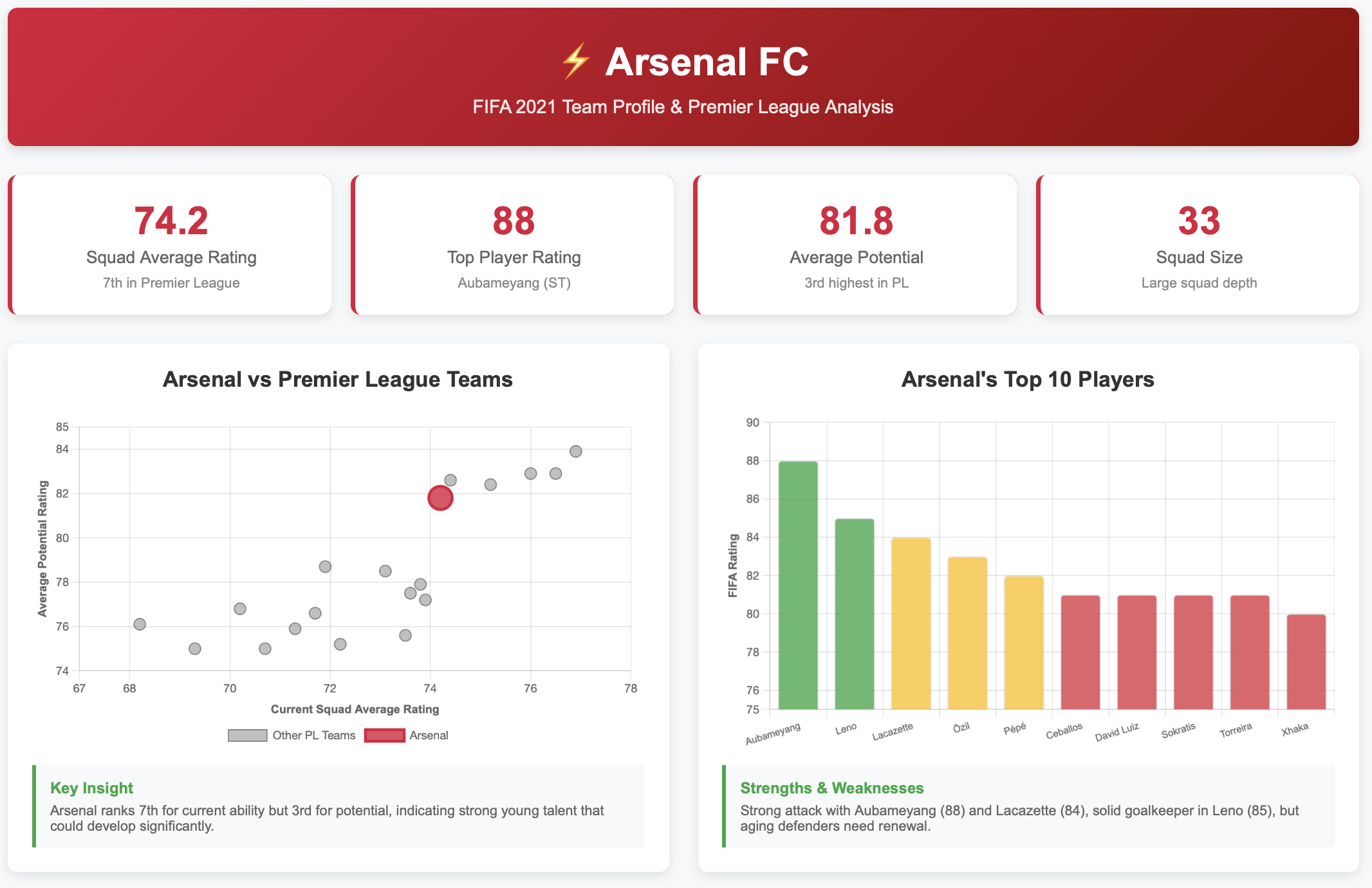 Arsenal FIFA 2021 dashboard