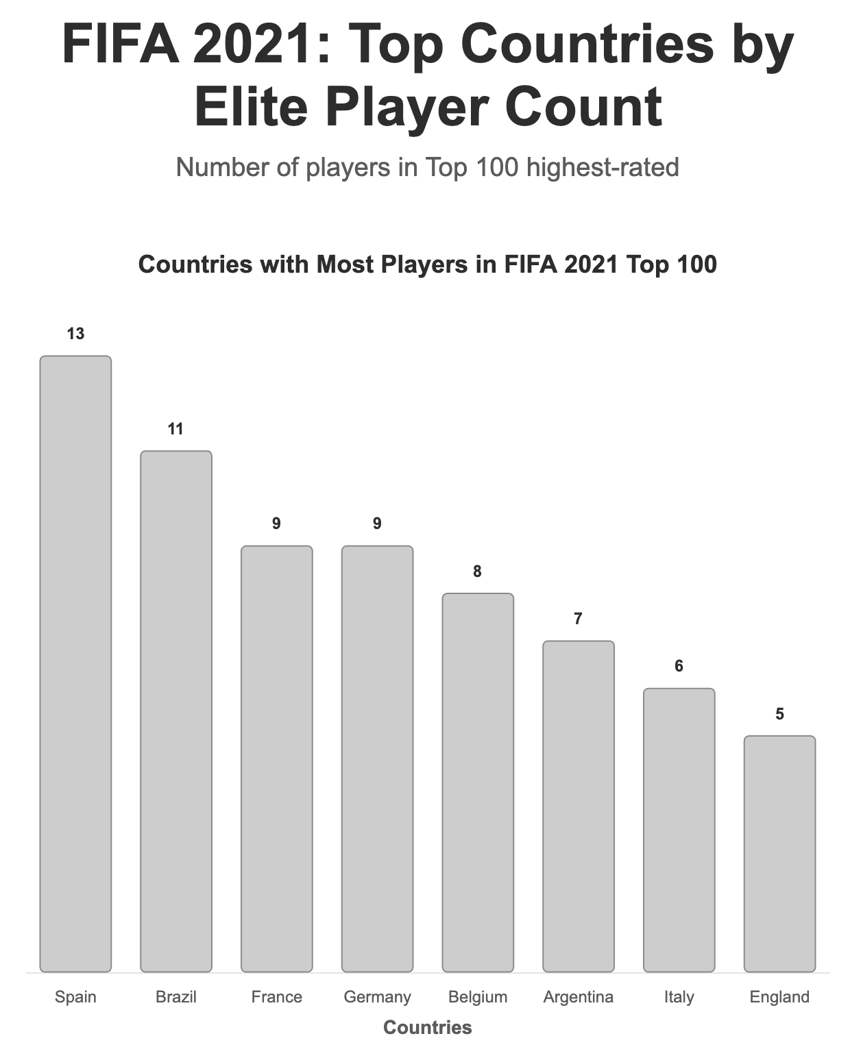 Column chart showing countries with most top-100 FIFA players